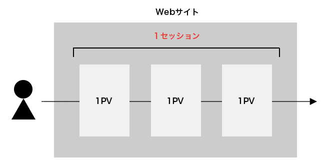 初心者向け Googleアナリティクス セッション ユーザー Pvとは Blog 東京のホームページ制作会社 ゼロセット